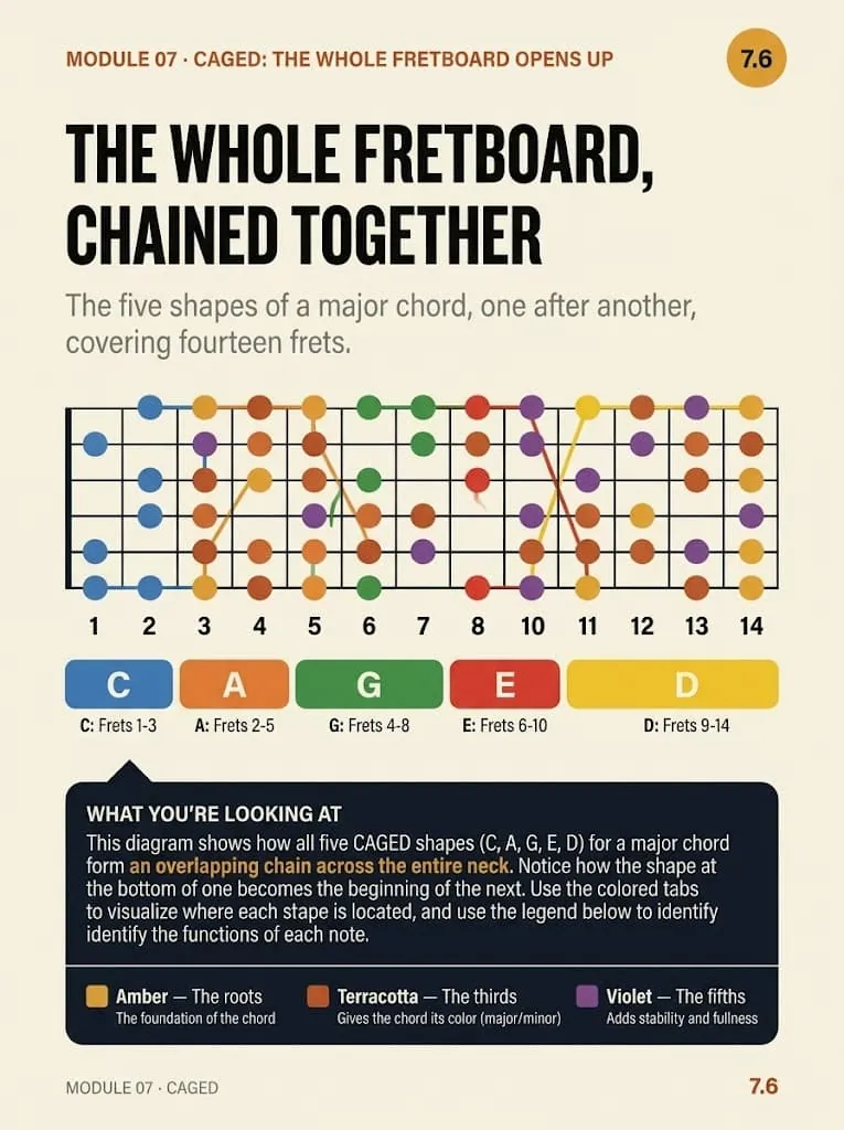 Module 7: The whole fretboard, chained together