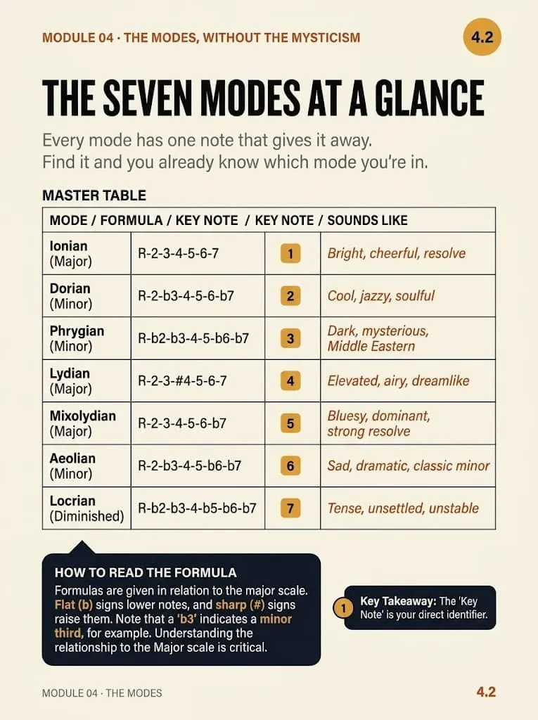 Module 4: The seven modes at a glance
